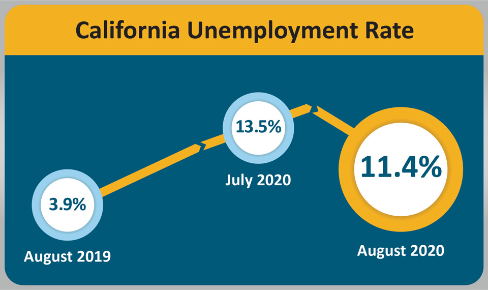 California’s August 2020 Unemployment Rate 11.4